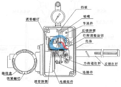 HEP型閥門(mén)定位器</span> (結構圖)