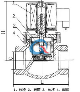 ZQDF蒸汽電磁閥結構圖內螺紋-上海渠工閥門(mén)