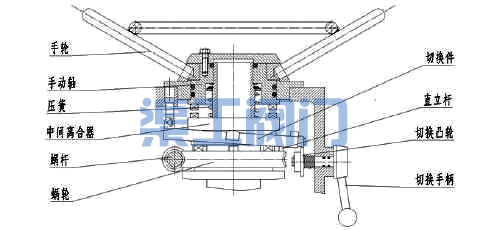 電動(dòng)閘閥、電動(dòng)截止閥電動(dòng)切換手動(dòng)裝置圖
