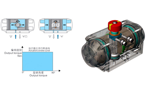 雙作用氣動(dòng)執行機構結構圖